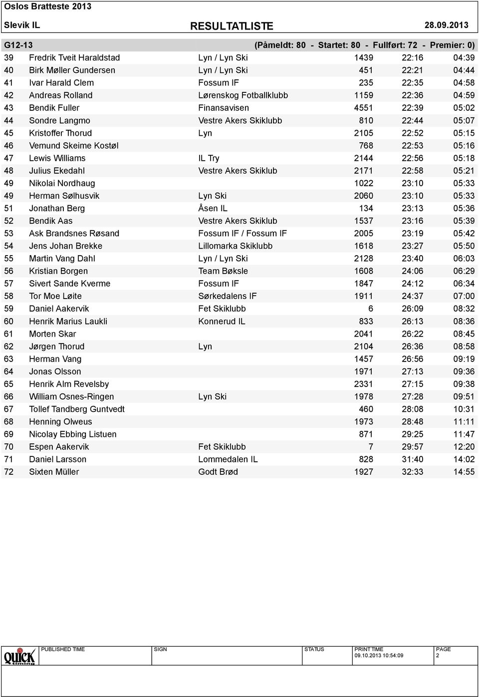 Kristoffer Thorud Lyn 2105 22:52 05:15 46 Vemund Skeime Kostøl 768 22:53 05:16 47 Lewis Williams IL Try 2144 22:56 05:18 48 Julius Ekedahl Vestre Akers Skiklub 2171 22:58 05:21 49 Nikolai Nordhaug