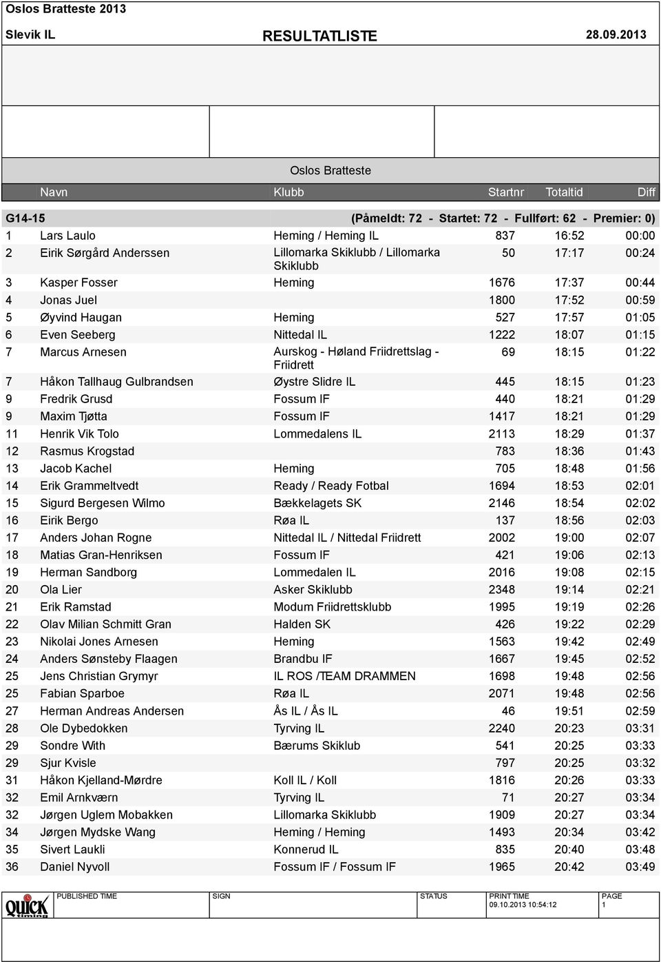 7 Marcus Arnesen Aurskog - Høland Friidrettslag - 69 18:15 01:22 Friidrett 7 Håkon Tallhaug Gulbrandsen Øystre Slidre IL 445 18:15 01:23 9 Fredrik Grusd Fossum IF 440 18:21 01:29 9 Maxim Tjøtta