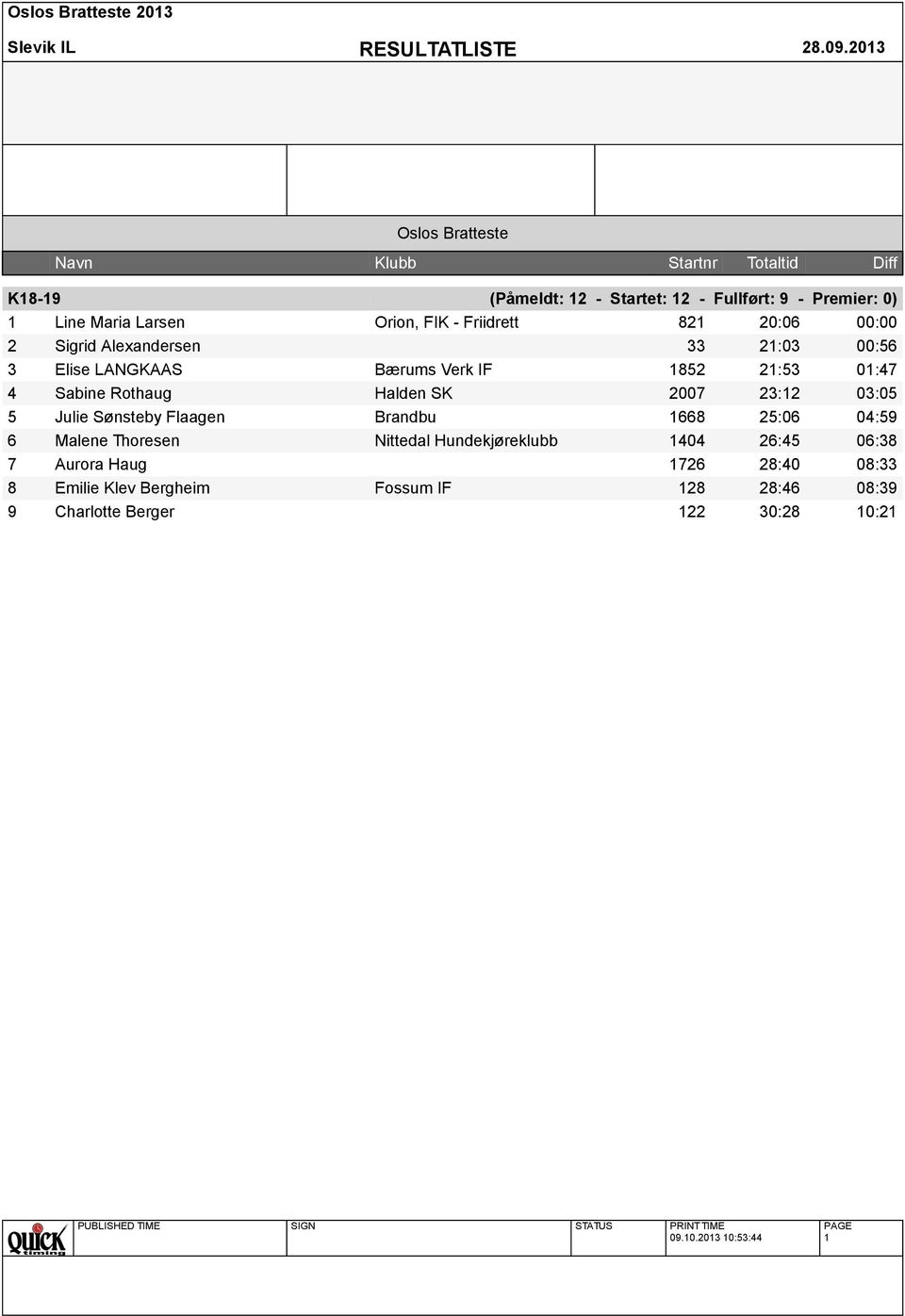 Rothaug Halden SK 2007 23:12 03:05 5 Julie Sønsteby Flaagen Brandbu 1668 25:06 04:59 6 Malene Thoresen Nittedal Hundekjøreklubb 1404