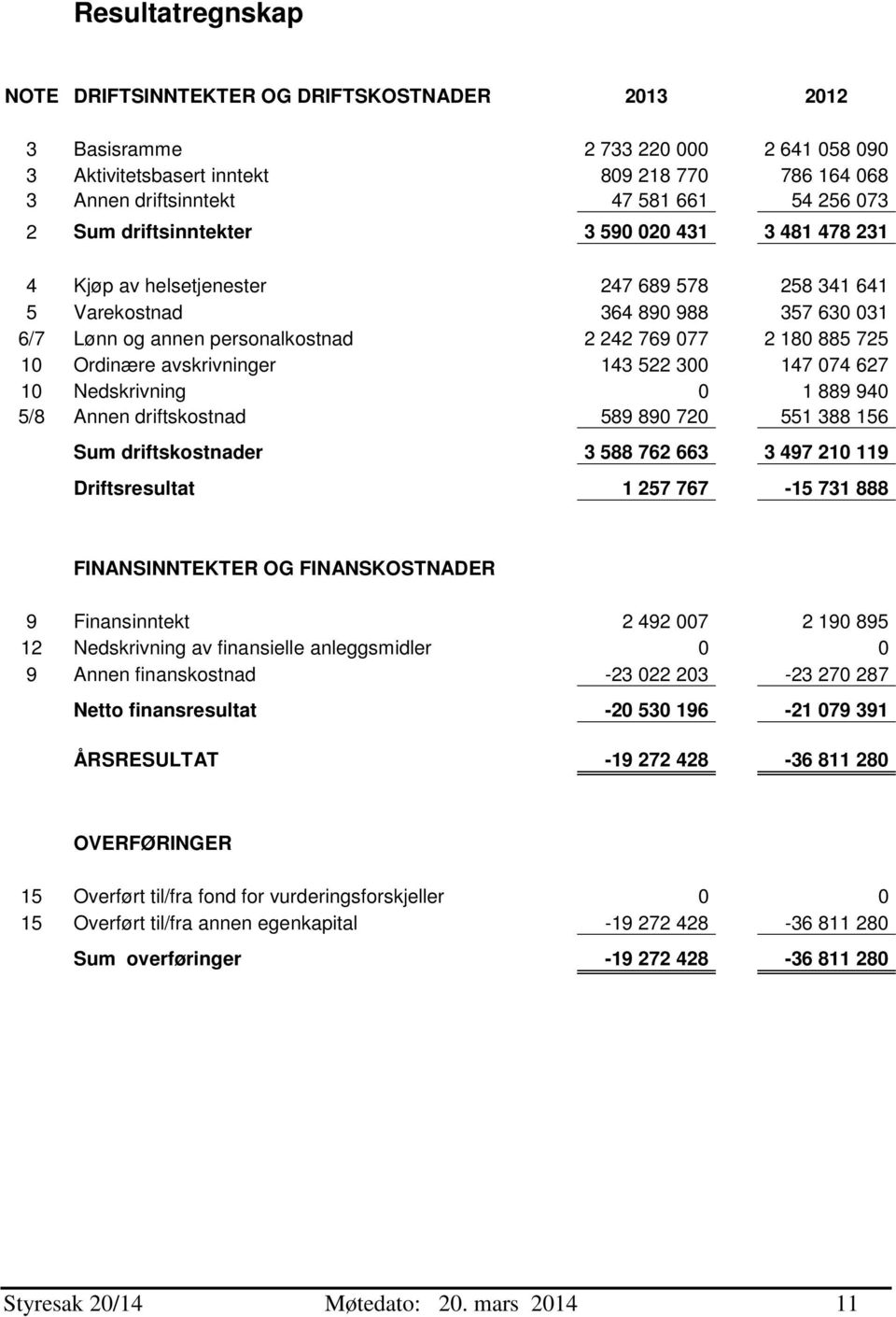 Ordinære avskrivninger 143 522 300 147 074 627 10 Nedskrivning 0 1 889 940 5/8 Annen driftskostnad 589 890 720 551 388 156 Sum driftskostnader 3 588 762 663 3 497 210 119 Driftsresultat 1 257 767-15