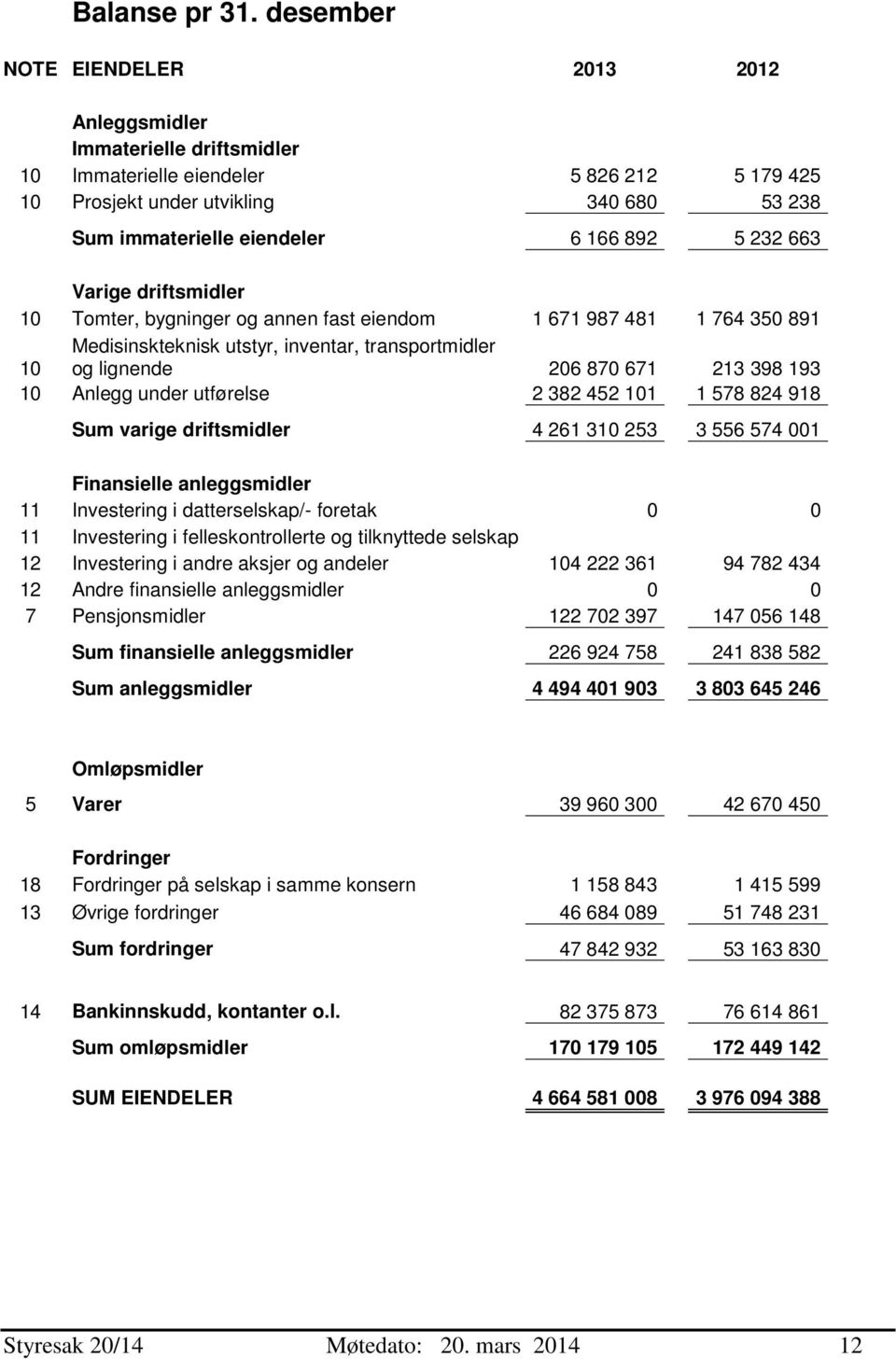 Varige driftsmidler 10 Tomter, bygninger og annen fast eiendom 1 671 987 481 1 764 350 891 10 Medisinskteknisk utstyr, inventar, transportmidler og lignende 206 870 671 213 398 193 10 Anlegg under