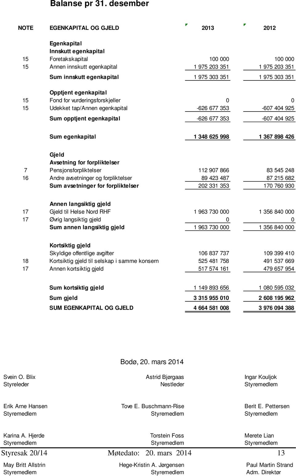 1 975 303 351 Opptjent egenkapital 15 Fond for vurderingsforskjeller 0 0 15 Udekket tap/annen egenkapital -626 677 353-607 404 925 Sum opptjent egenkapital -626 677 353-607 404 925 Sum egenkapital 1