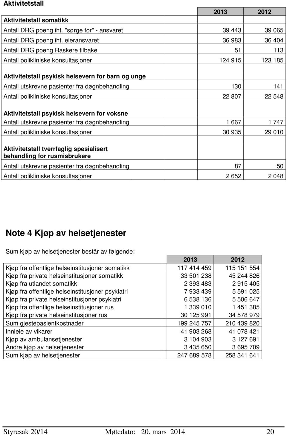 døgnbehandling 130 141 Antall polikliniske konsultasjoner 22 807 22 548 Aktivitetstall psykisk helsevern for voksne Antall utskrevne pasienter fra døgnbehandling 1 667 1 747 Antall polikliniske