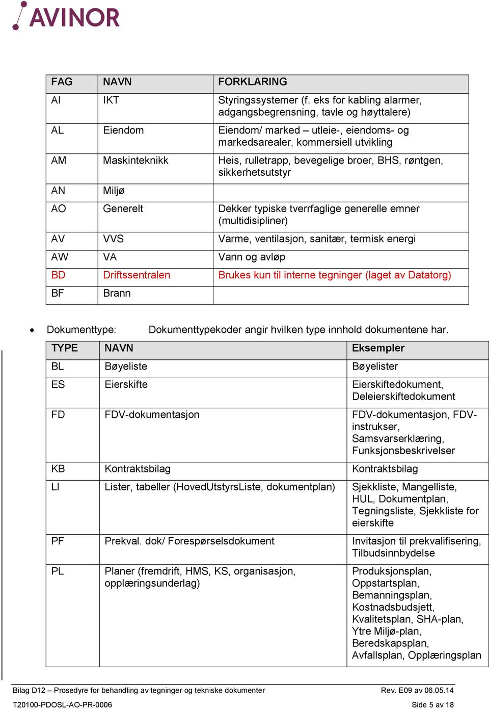 broer, BHS, røntgen, sikkerhetsutstyr AN Miljø AO Generelt Dekker typiske tverrfaglige generelle emner (multidisipliner) AV VVS Varme, ventilasjon, sanitær, termisk energi AW VA Vann og avløp BD