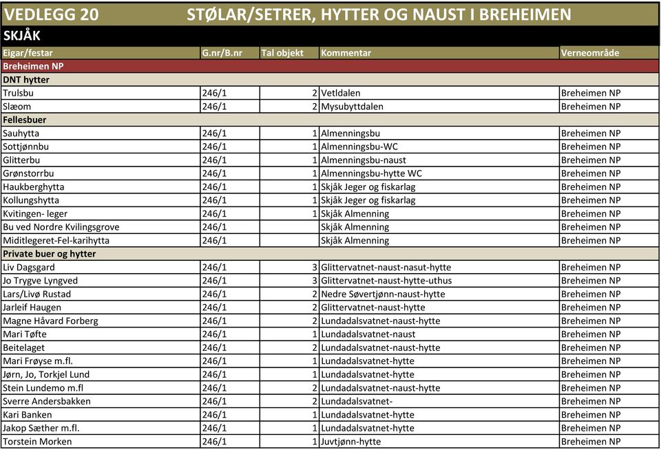 1 Almenningsbu-WC Breheimen NP Glitterbu 246/1 1 Almenningsbu-naust Breheimen NP Grønstorrbu 246/1 1 Almenningsbu-hytte WC Breheimen NP Haukberghytta 246/1 1 Skjåk Jeger og fiskarlag Breheimen NP