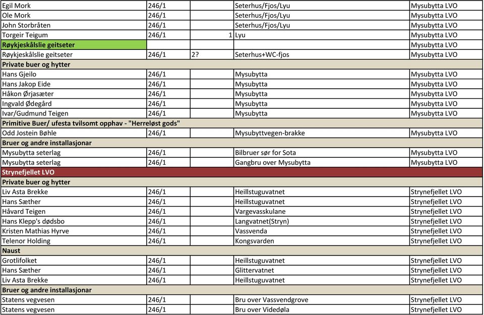 Seterhus+WC-fjos Mysubytta LVO Private buer og hytter Hans Gjeilo 246/1 Mysubytta Mysubytta LVO Hans Jakop Eide 246/1 Mysubytta Mysubytta LVO Håkon Ørjasæter 246/1 Mysubytta Mysubytta LVO Ingvald