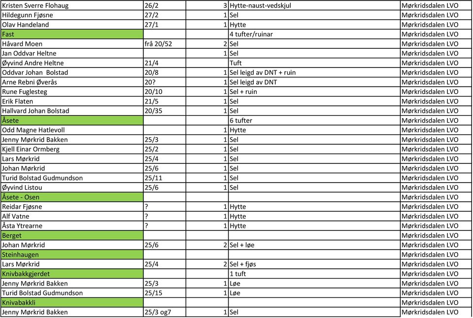 1 Sel leigd av DNT Rune Fuglesteg 20/10 1 Sel + ruin Erik Flaten 21/5 1 Sel Hallvard Johan Bolstad 20/35 1 Sel Åsete 6 tufter Odd Magne Hatlevoll 1 Hytte Jenny Mørkrid Bakken 25/3 1 Sel Kjell Einar