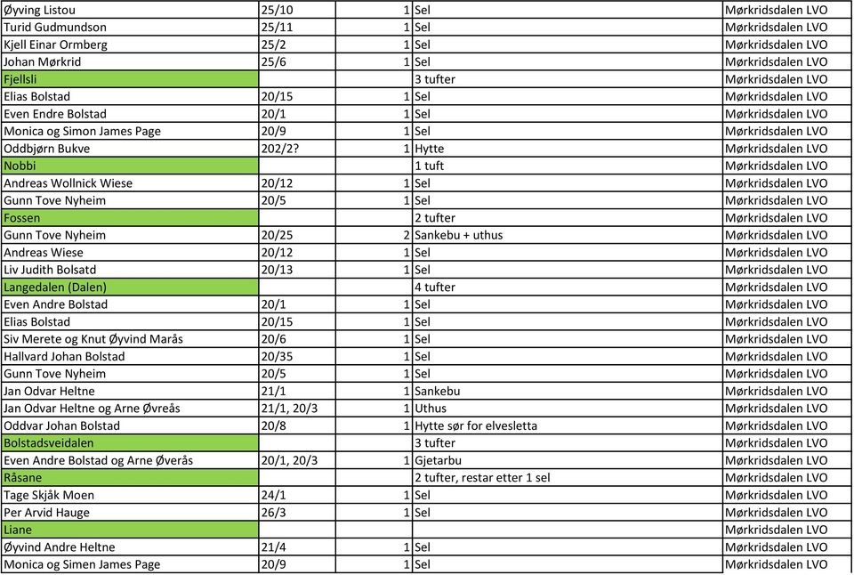 1 Hytte Nobbi 1 tuft Andreas Wollnick Wiese 20/12 1 Sel Gunn Tove Nyheim 20/5 1 Sel Fossen 2 tufter Gunn Tove Nyheim 20/25 2 Sankebu + uthus Andreas Wiese 20/12 1 Sel Liv Judith Bolsatd 20/13 1 Sel