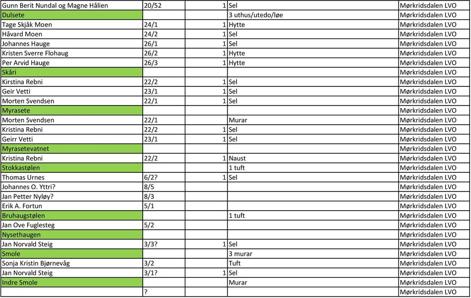 Sel Geirr Vetti 23/1 1 Sel Myrasetevatnet Kristina Rebni 22/2 1 Naust Stokkastølen 1 tuft Thomas Urnes 6/2? 1 Sel Johannes O. Yttri? 8/5 Jan Petter Nyløy? 8/3 Erik A.