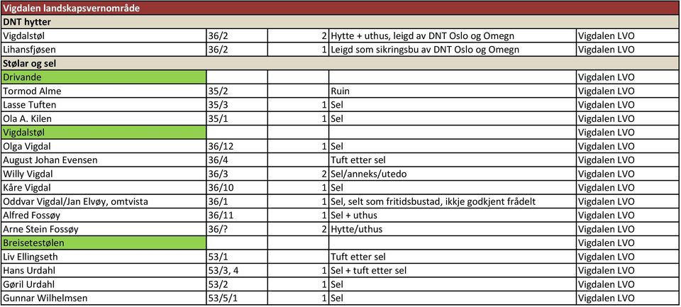 Kilen 35/1 1 Sel Vigdalen LVO Vigdalstøl Vigdalen LVO Olga Vigdal 36/12 1 Sel Vigdalen LVO August Johan Evensen 36/4 Tuft etter sel Vigdalen LVO Willy Vigdal 36/3 2 Sel/anneks/utedo Vigdalen LVO Kåre