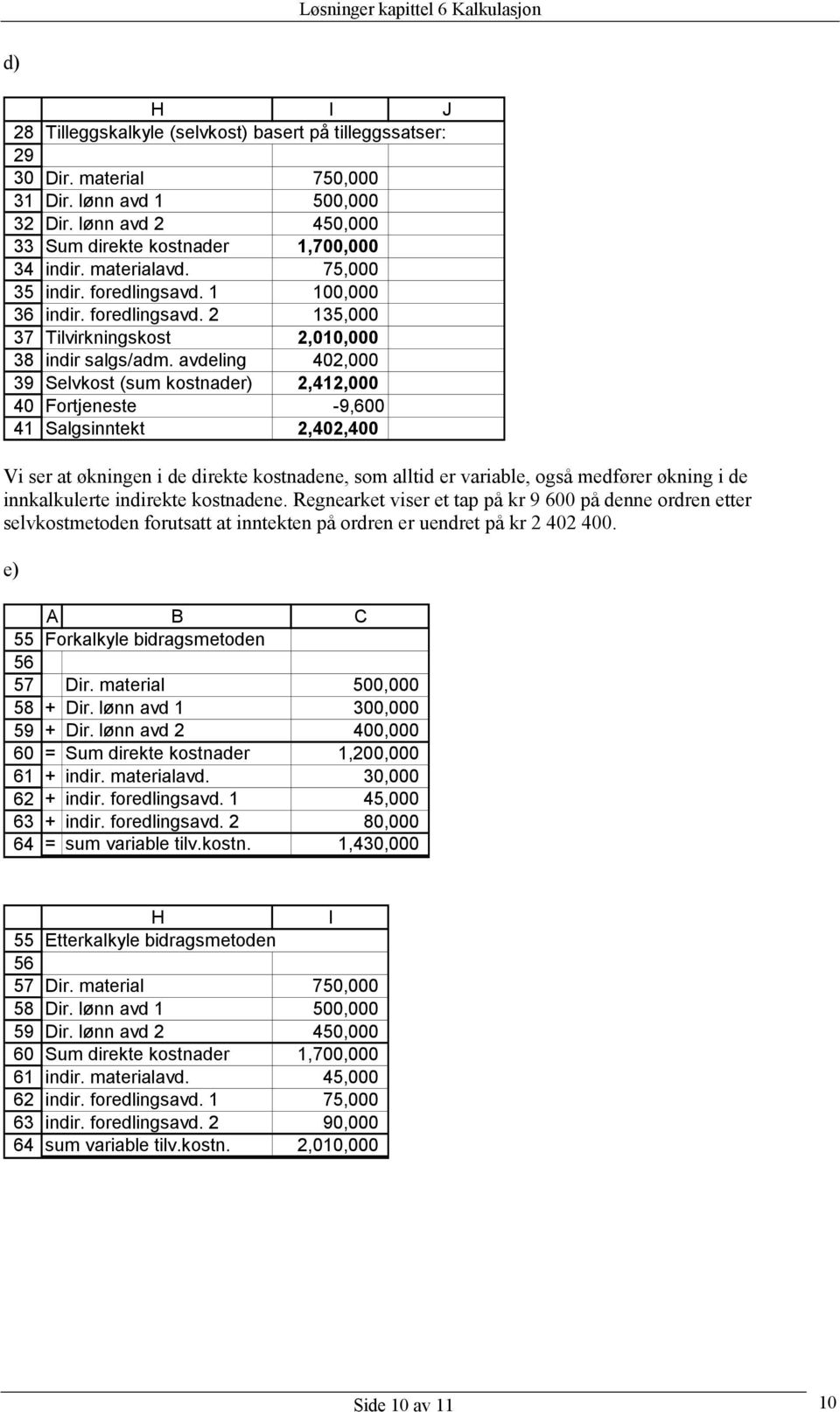 avdeling 402,000 Selvkost (sum kostnader) 2,412,000 Fortjeneste -9,600 Salgsinntekt 2,402,400 Vi ser at økningen i de direkte kostnadene, som alltid er variable, også medfører økning i de