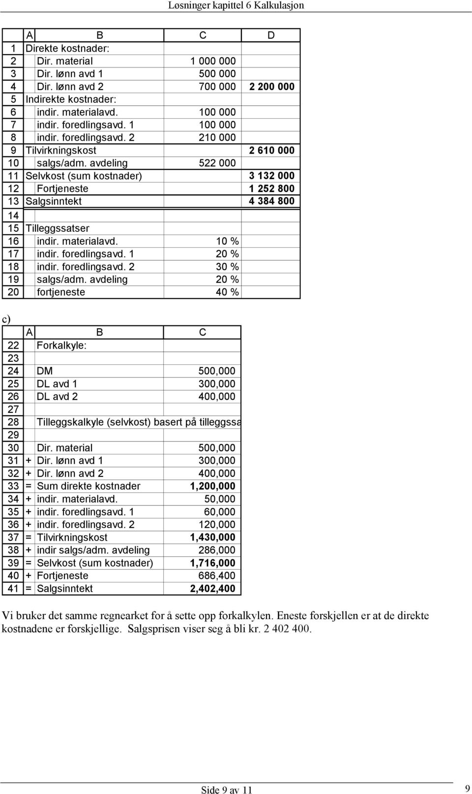 avdeling 522 000 Selvkost (sum kostnader) 3 132 000 Fortjeneste 1 252 800 Salgsinntekt 4 384 800 Tilleggssatser indir. materialavd. 10 % indir. foredlingsavd. 1 20 % indir. foredlingsavd. 2 30 % salgs/adm.