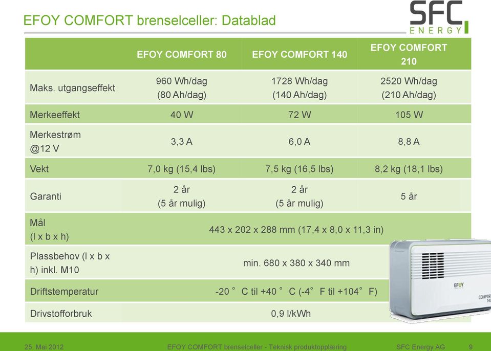 7,0 kg (15,4 lbs) 7,5 kg (16,5 lbs) 8,2 kg (18,1 lbs) Garanti 2 år (5 år mulig) 2 år (5 år mulig) 5 år Mål (l x b x h) 443 x 202 x 288 mm (17,4 x 8,0 x 11,3