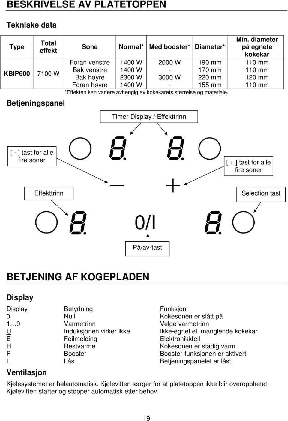 diameter på egnete kokekar 110 mm 110 mm 120 mm 110 mm Timer Display / Effekttrinn [ - ] tast for alle fire soner [ + ] tast for alle fire soner Effekttrinn Selection tast På/av-tast BETJENING AF