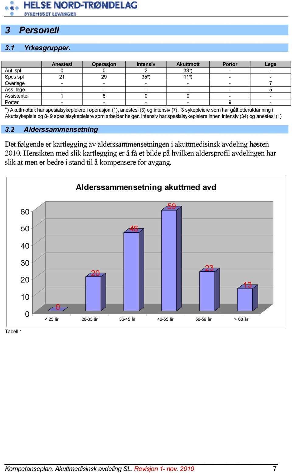 3 sykepleiere som har gått etterutdanning i Akuttsykepleie og 8-9 spesialsykepleiere som arbeider helger. Intensiv har spesialsykepleiere innen intensiv (34) og anestesi () 3.