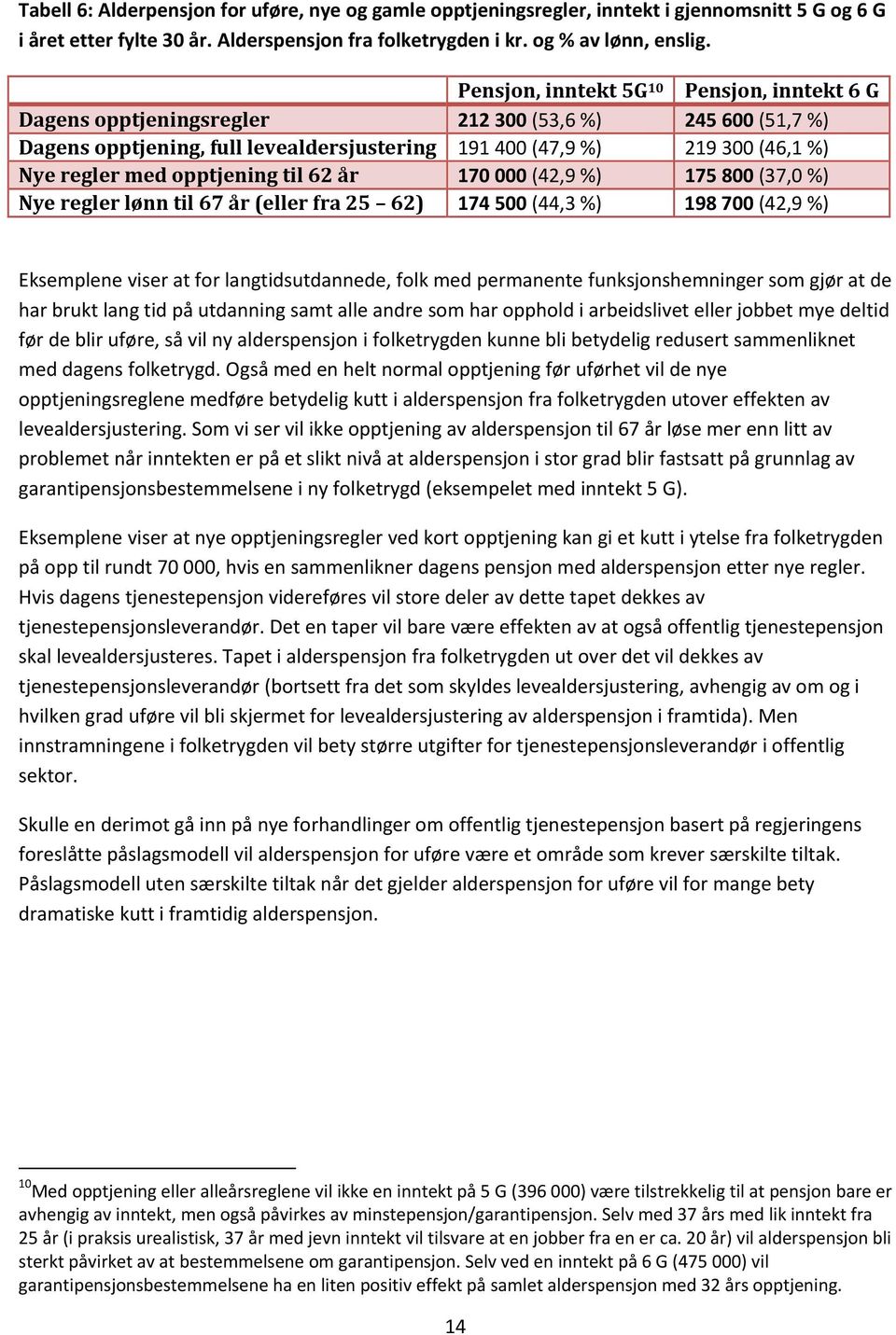 opptjening til 62 år 170 000 (42,9 %) 175 800 (37,0 %) Nye regler lønn til 67 år (eller fra 25 62) 174 500 (44,3 %) 198 700 (42,9 %) Eksemplene viser at for langtidsutdannede, folk med permanente