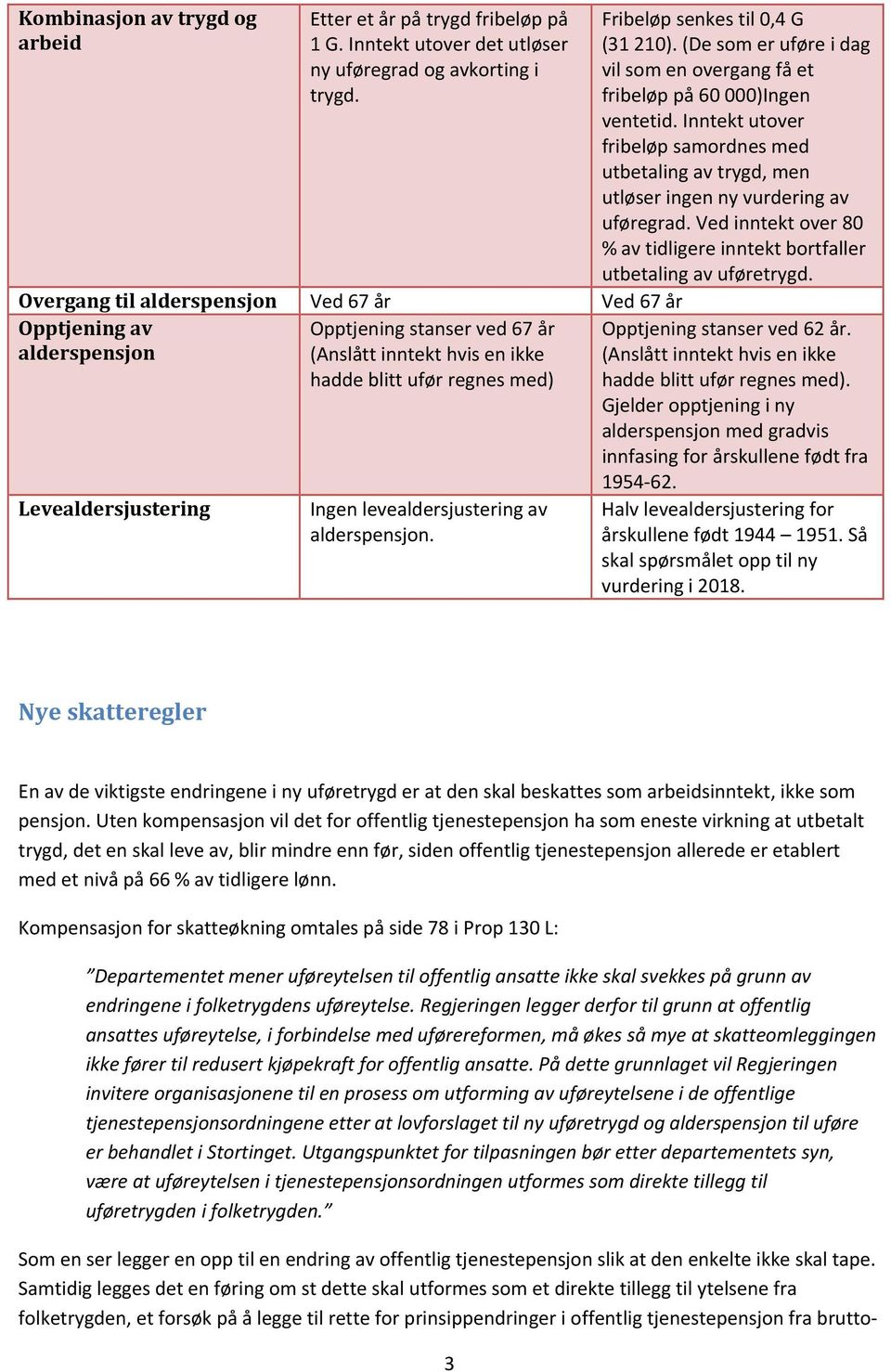 levealdersjustering av alderspensjon. Fribeløp senkes til 0,4 G (31 210). (De som er uføre i dag vil som en overgang få et fribeløp på 60 000)Ingen ventetid.