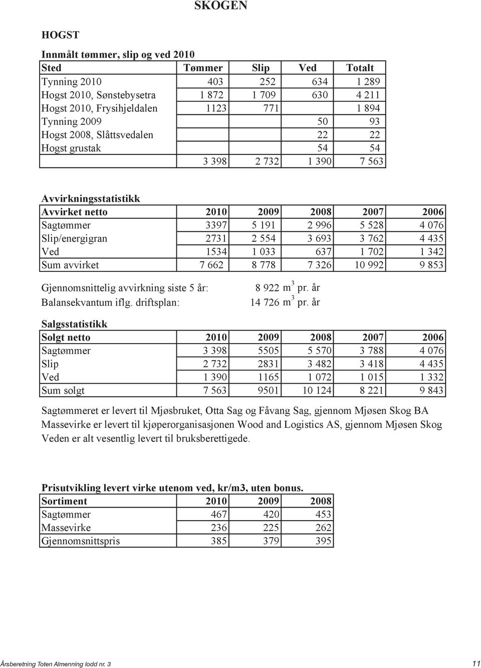 Slip/energigran 2731 2 554 3 693 3 762 4 435 Ved 1534 1 033 637 1 702 1 342 Sum avvirket 7 662 8 778 7 326 10 992 9 853 Gjennomsnittelig avvirkning siste 5 år: Balansekvantum iflg.