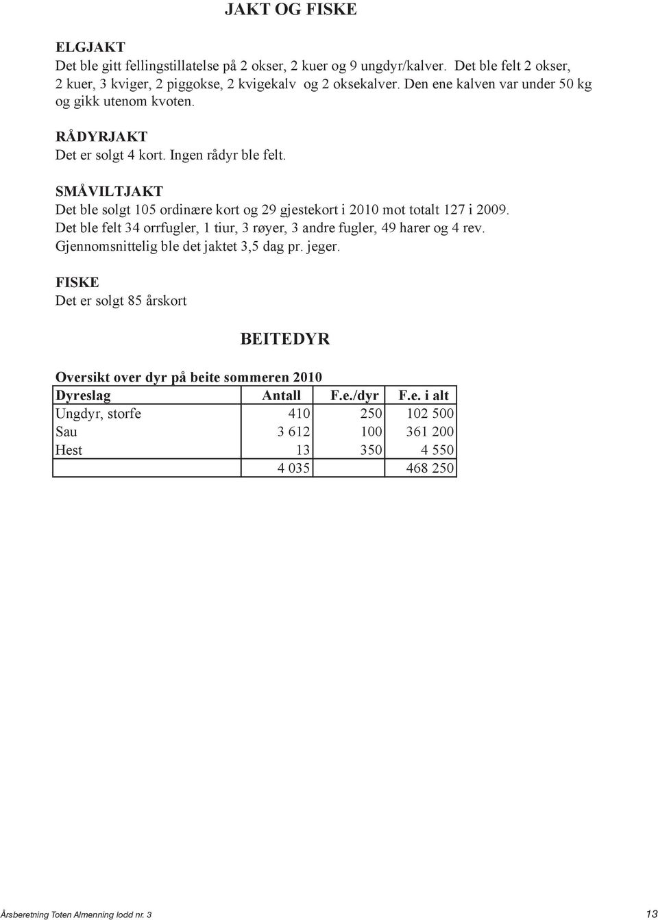 SMÅVILTJAKT Det ble solgt 105 ordinære kort og 29 gjestekort i 2010 mot totalt 127 i 2009. Det ble felt 34 orrfugler, 1 tiur, 3 røyer, 3 andre fugler, 49 harer og 4 rev.