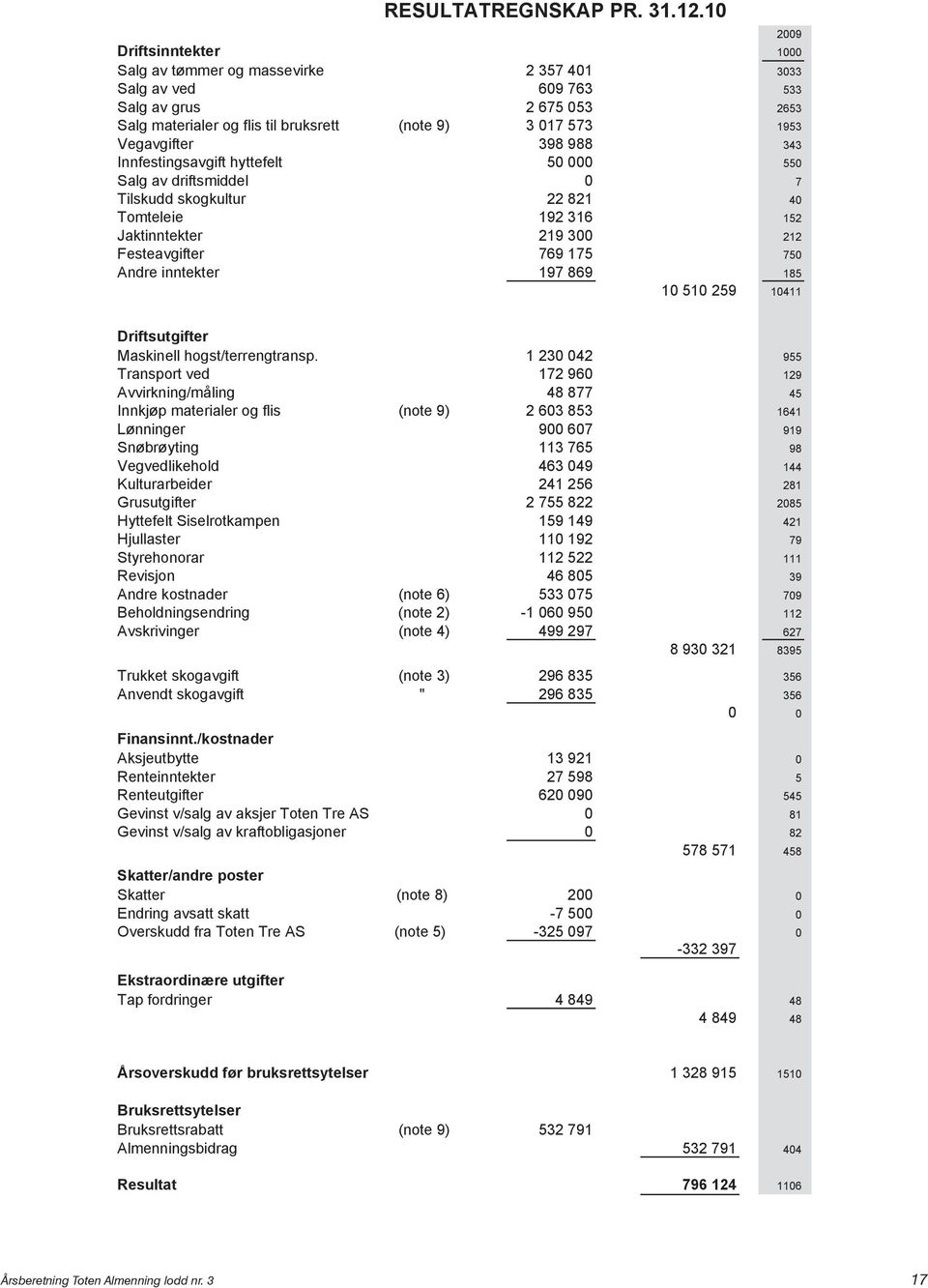 988 343 Innfestingsavgift hyttefelt 50 000 550 Salg av driftsmiddel 0 7 Tilskudd skogkultur 22 821 40 Tomteleie 192 316 152 Jaktinntekter 219 300 212 Festeavgifter 769 175 750 Andre inntekter 197 869