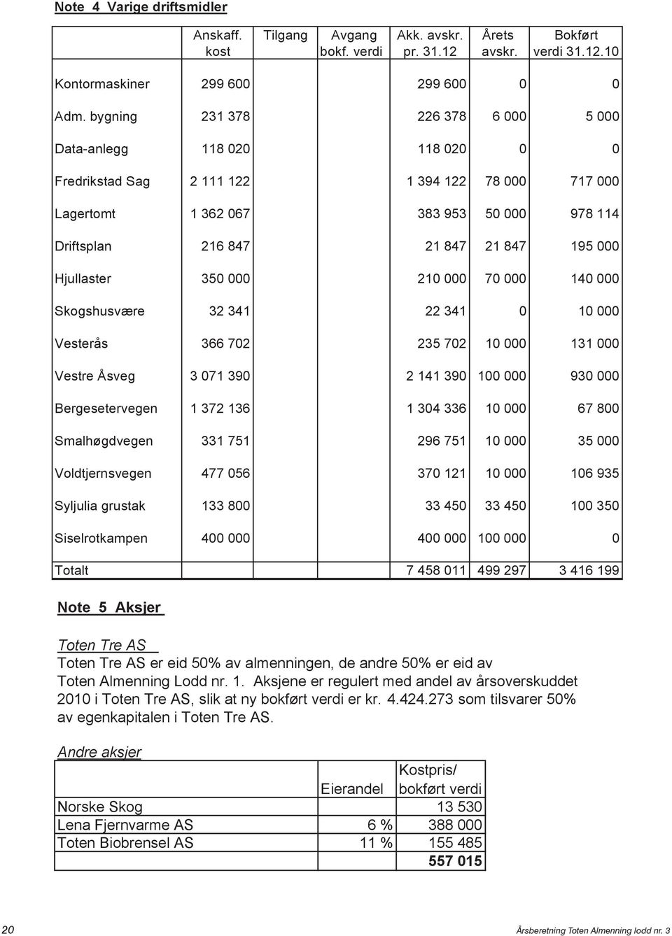 000 Hjullaster 350 000 210 000 70 000 140 000 Skogshusvære 32 341 22 341 0 10 000 Vesterås 366 702 235 702 10 000 131 000 Vestre Åsveg 3 071 390 2 141 390 100 000 930 000 Bergesetervegen 1 372 136 1