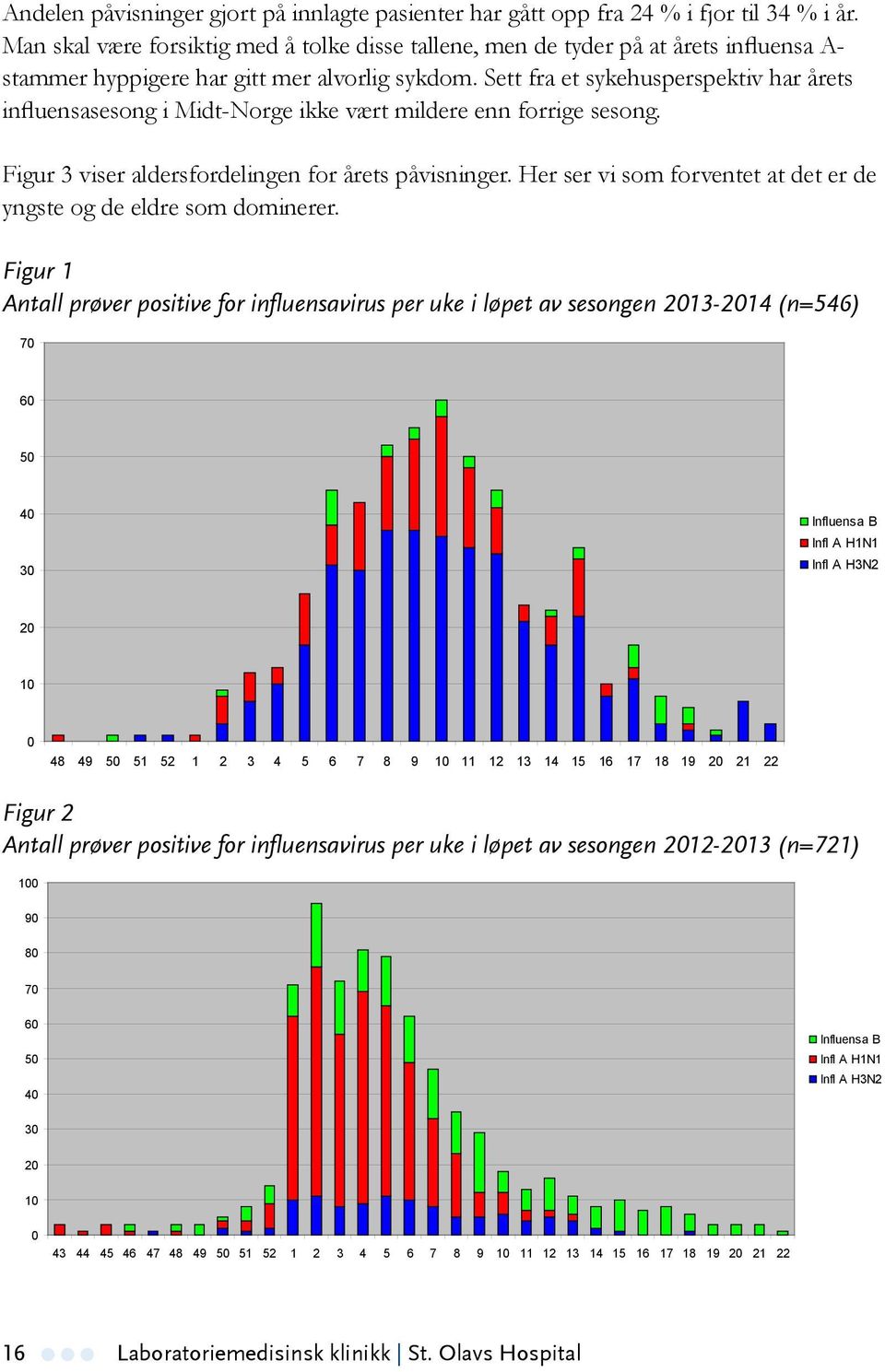 Sett fra et sykehusperspektiv har årets influensasesong i Midt-Norge ikke vært mildere enn forrige sesong. Figur 3 viser aldersfordelingen for årets påvisninger.