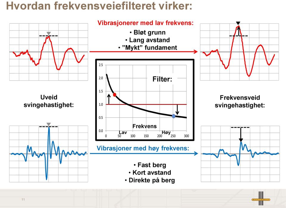 5 1.0 Frekvensveid svingehastighet: 0.5 0.