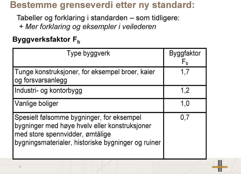 forsvarsanlegg Byggfaktor F b 1,7 Industri- og kontorbygg 1,2 Vanlige boliger 1,0 Spesielt følsomme bygninger, for