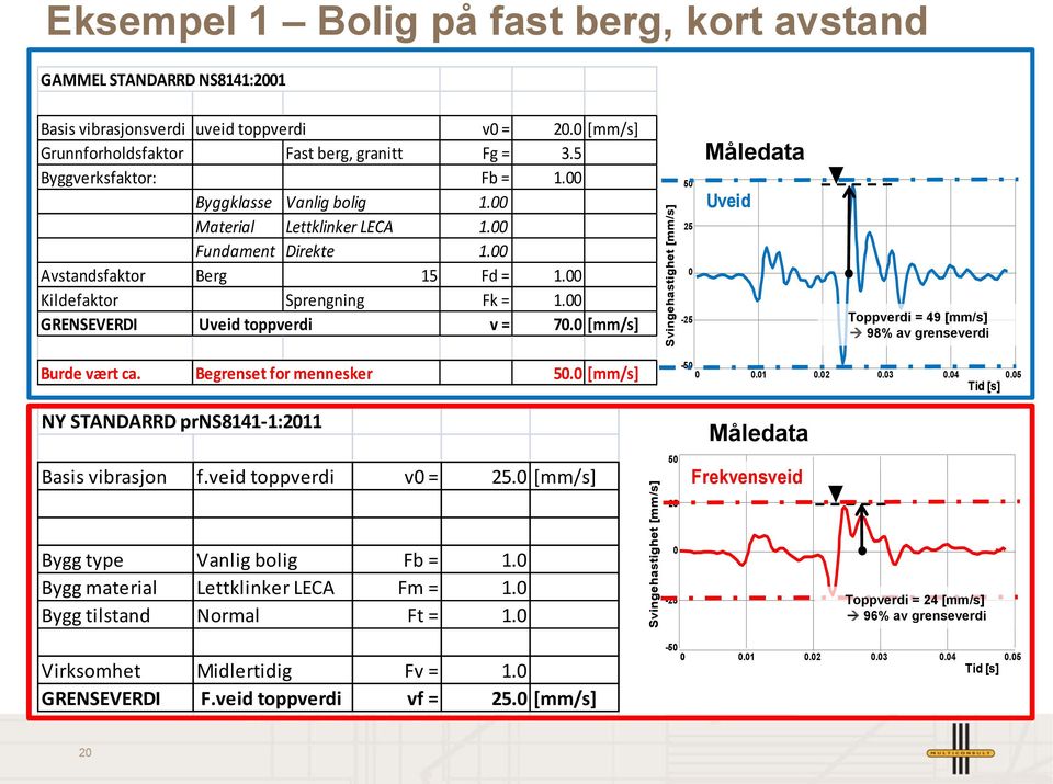 00 Kildefaktor Sprengning Fk = 1.00 GRENSEVERDI Uveid toppverdi v = 70.0 [mm/s] 50 25 0-25 Måledata Uveid Toppverdi = 49 [mm/s] 98% av grenseverdi Burde vært ca. Begrenset for mennesker 50.