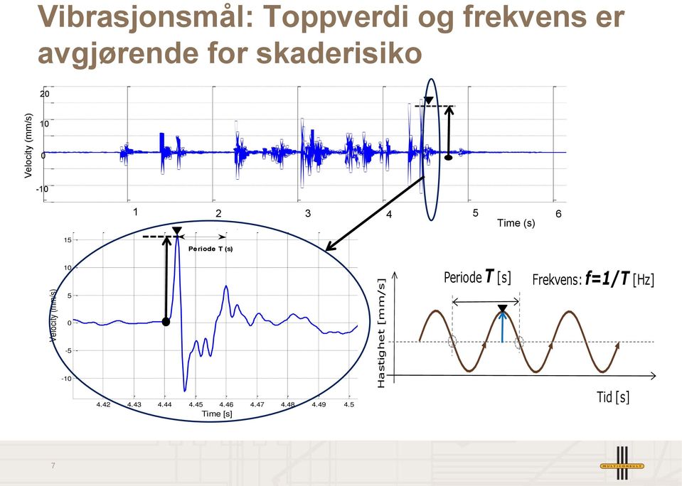 6 7 Norra länken 301-028 Time [s] 1 2 3 4 5 6 Time (s) Characteristic frequency = 52 Hz Instrument frequency = 46 Hz 15