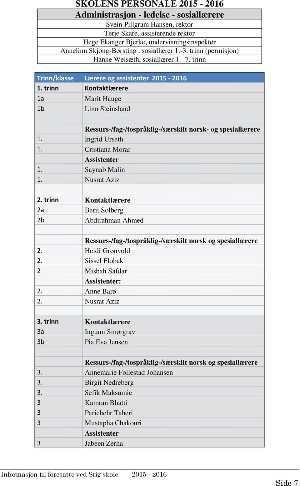 trinn Kontaktlærere 1a Marit Hauge 1b Linn Steinsland Ressurs-/fag-/tospråklig-/særskilt norsk- og spesiallærere 1. Ingrid Urseth 1. Cristiana Morar Assistenter 1. Saynab Malin 1. Nusrat Aziz 2.