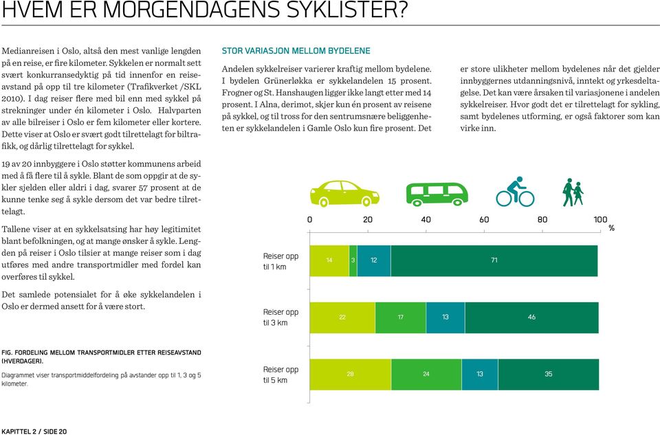 I dag reiser flere med bil enn med sykkel på strekninger under én kilometer i Oslo. Halvparten av alle bilreiser i Oslo er fem kilometer eller kortere.