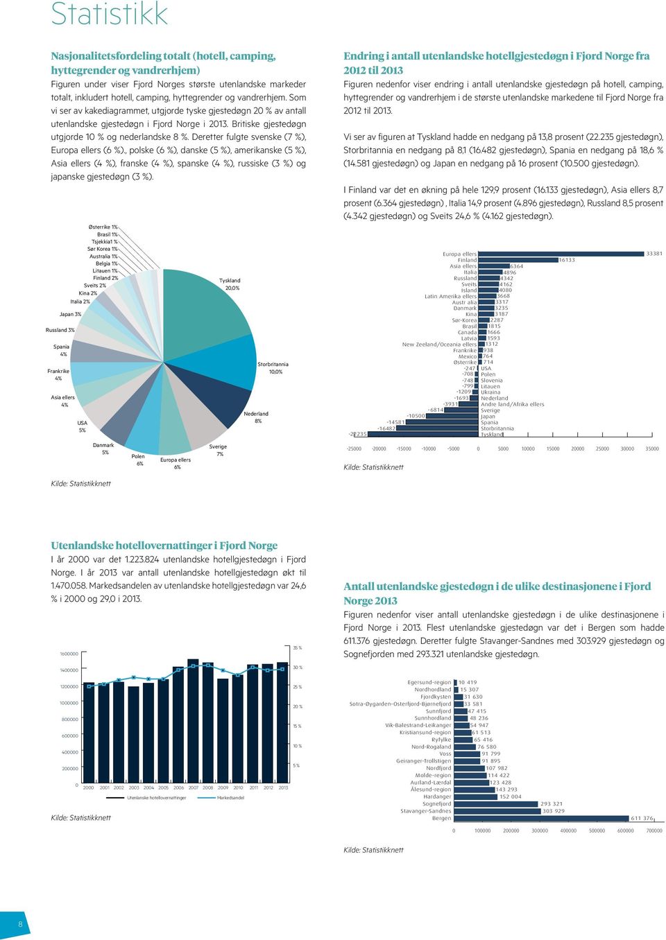 Deretter fulgte svenske (7 %), Europa ellers (6 %)., polske (6 %), danske (5 %), amerikanske (5 %), Asia ellers (4 %), franske (4 %), spanske (4 %), russiske (3 %) og japanske gjestedøgn (3 %).