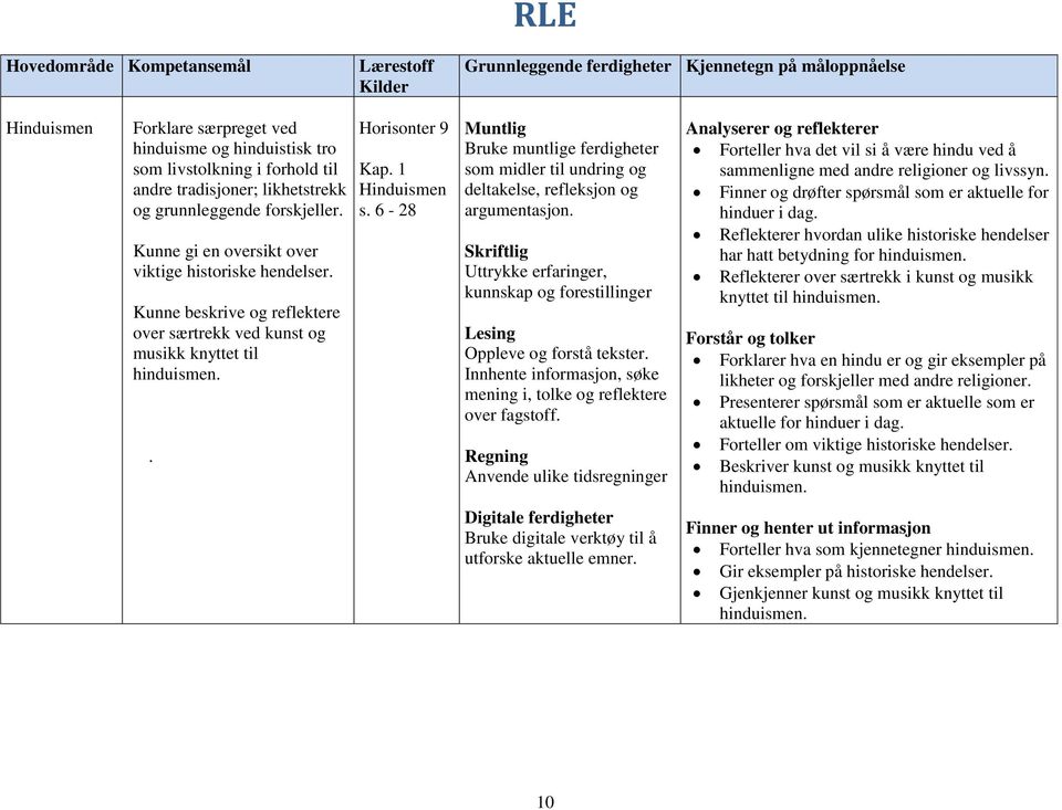 . Horisonter 9 Kap. 1 Hinduismen s. 6-28 Muntlig Bruke muntlige ferdigheter som midler til undring og deltakelse, refleksjon og argumentasjon.