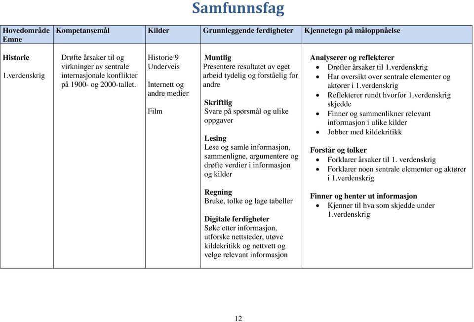 Historie 9 Underveis Internett og andre medier Film Muntlig Presentere resultatet av eget arbeid tydelig og forståelig for andre Skriftlig Svare på spørsmål og ulike oppgaver Lesing Lese og samle