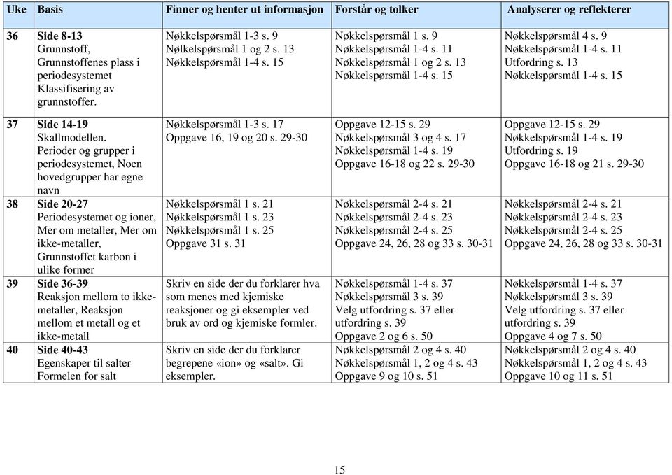 9 Nøkkelspørsmål 1-4 s. 11 Utfordring s. 13 Nøkkelspørsmål 1-4 s. 15 37 Side 14-19 Skallmodellen.