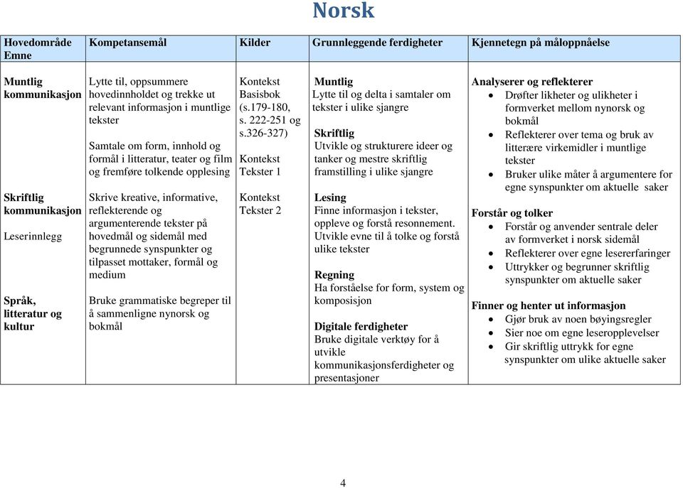 informative, reflekterende og argumenterende tekster på hovedmål og sidemål med begrunnede synspunkter og tilpasset mottaker, formål og medium Bruke grammatiske begreper til å sammenligne nynorsk og