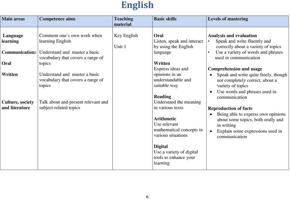 subject-related topics Key English Unit 1 Oral Listen, speak and interact by using the English language Written Express ideas and opinions in an understandable and suitable way Reading Understand the