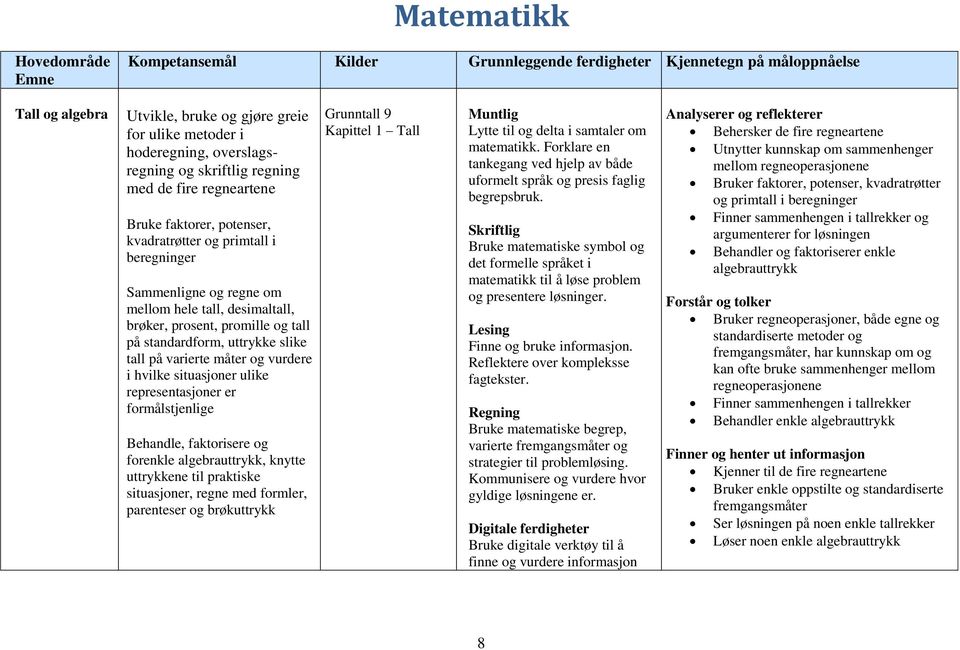 på standardform, uttrykke slike tall på varierte måter og vurdere i hvilke situasjoner ulike representasjoner er formålstjenlige Behandle, faktorisere og forenkle algebrauttrykk, knytte uttrykkene