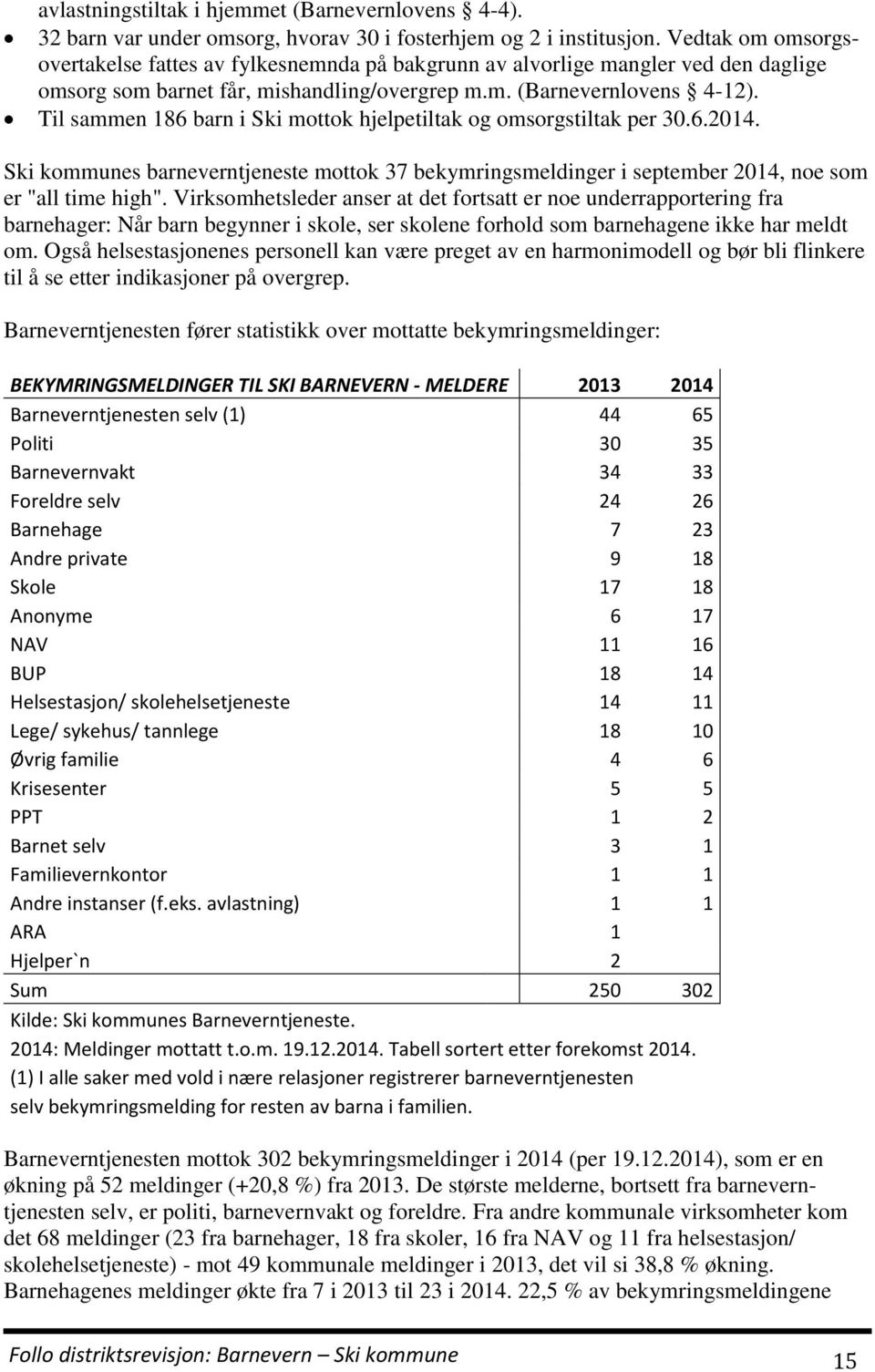 Til sammen 186 barn i Ski mottok hjelpetiltak og omsorgstiltak per 30.6.2014. Ski kommunes barneverntjeneste mottok 37 bekymringsmeldinger i september 2014, noe som er "all time high".