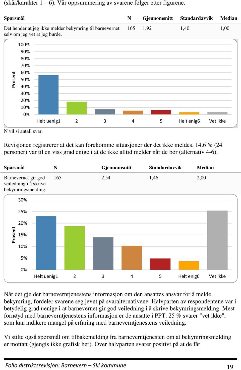 165 1,92 1,40 1,00 100% 90% 80% 70% 60% 50% 40% 30% 20% 10% 0% Helt uenig1 2 3 4 5 Helt enig6 Vet ikke N vil si antall svar.