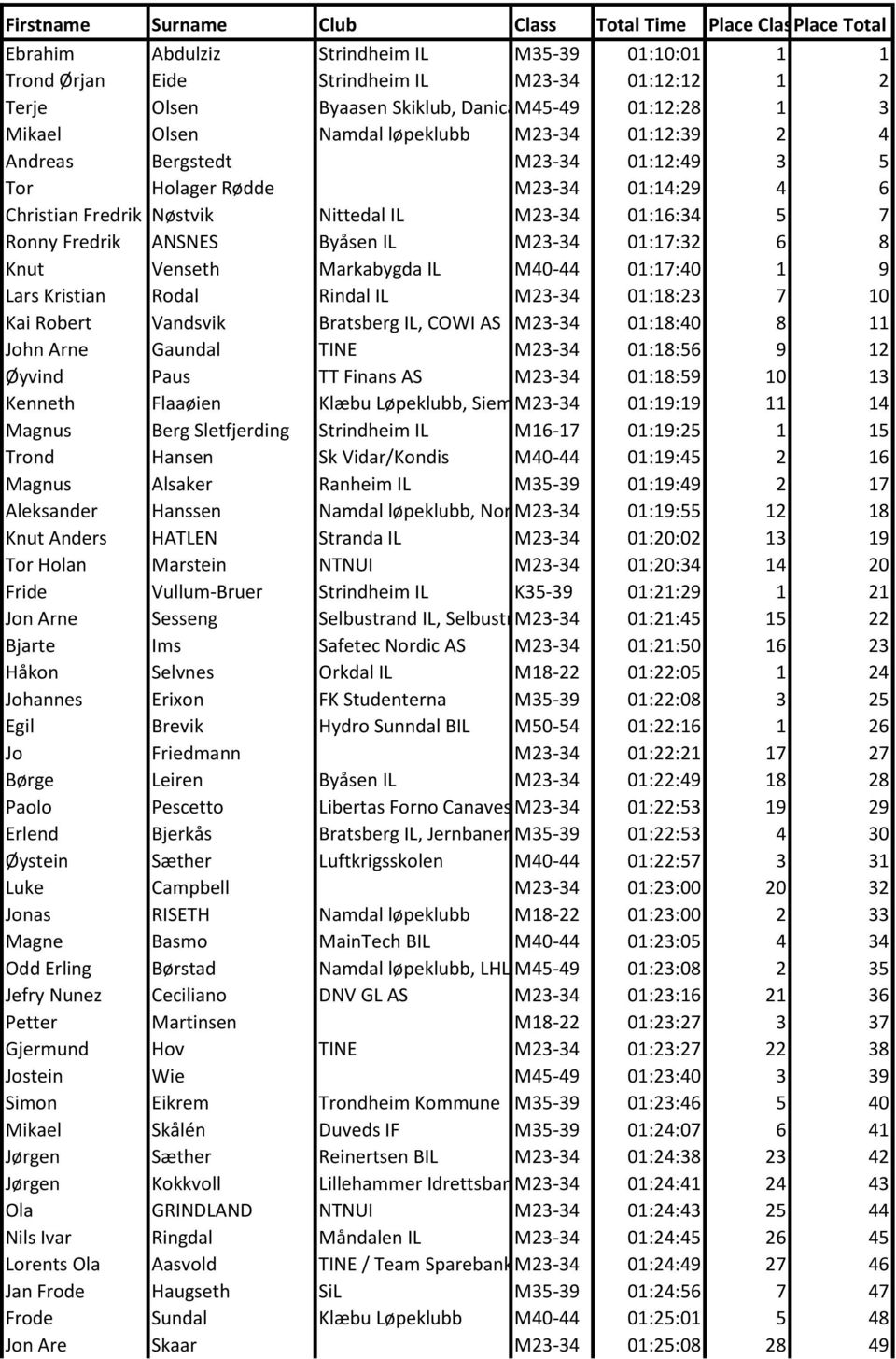 Nittedal IL M23-34 01:16:34 5 7 Ronny Fredrik ANSNES Byåsen IL M23-34 01:17:32 6 8 Knut Venseth Markabygda IL M40-44 01:17:40 1 9 Lars Kristian Rodal Rindal IL M23-34 01:18:23 7 10 Kai Robert