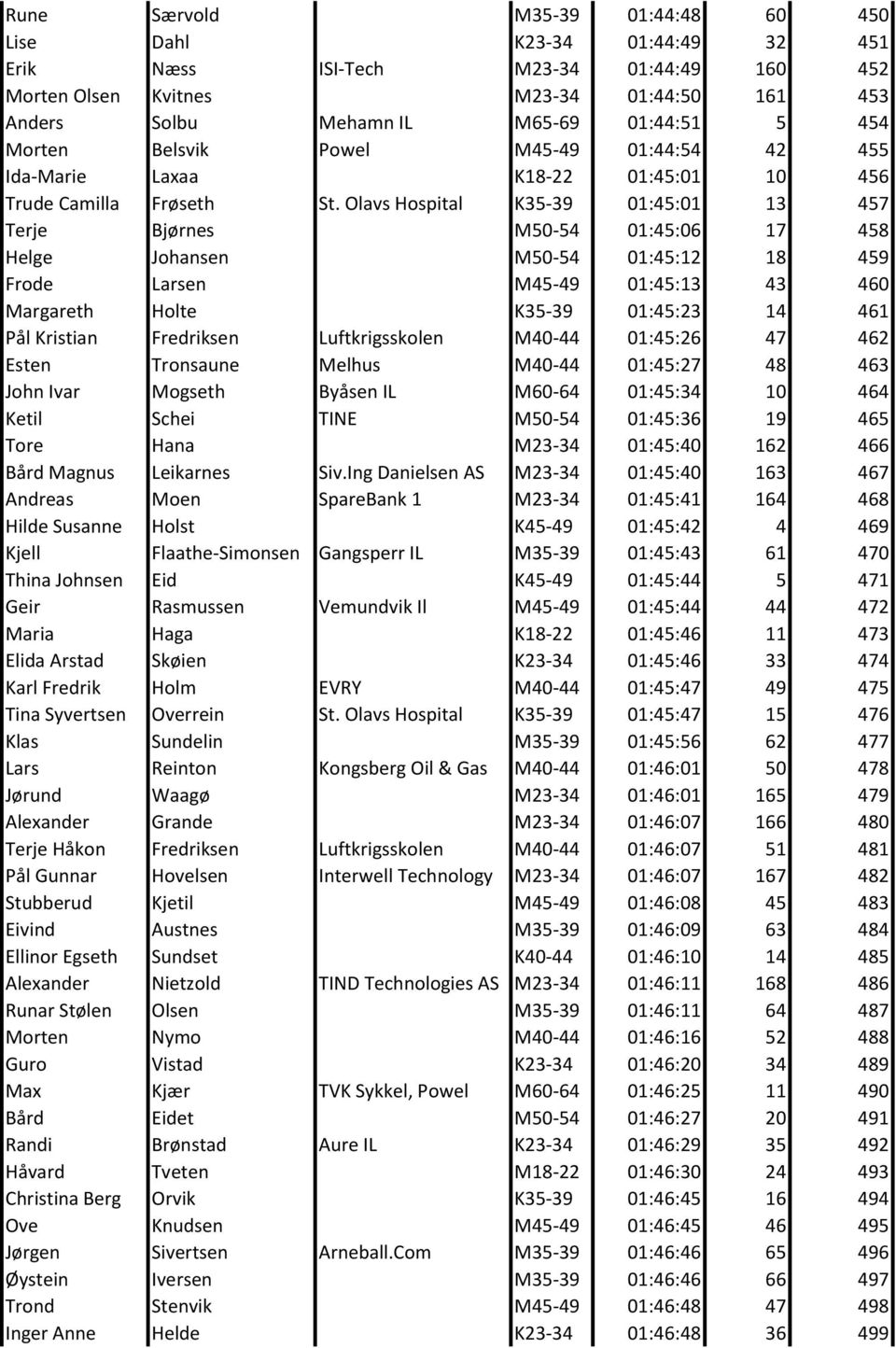 Olavs Hospital K35-39 01:45:01 13 457 Terje Bjørnes M50-54 01:45:06 17 458 Helge Johansen M50-54 01:45:12 18 459 Frode Larsen M45-49 01:45:13 43 460 Margareth Holte K35-39 01:45:23 14 461 Pål