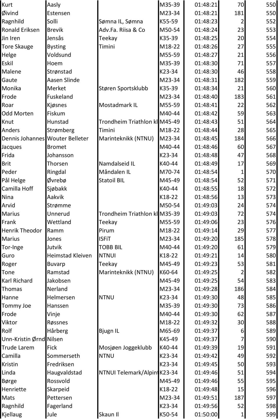 557 Malene Strønstad K23-34 01:48:30 46 558 Gaute Aasen Slinde M23-34 01:48:31 182 559 Monika Merket Støren Sportsklubb K35-39 01:48:34 21 560 Frode Fuskeland M23-34 01:48:40 183 561 Roar Kjøsnes