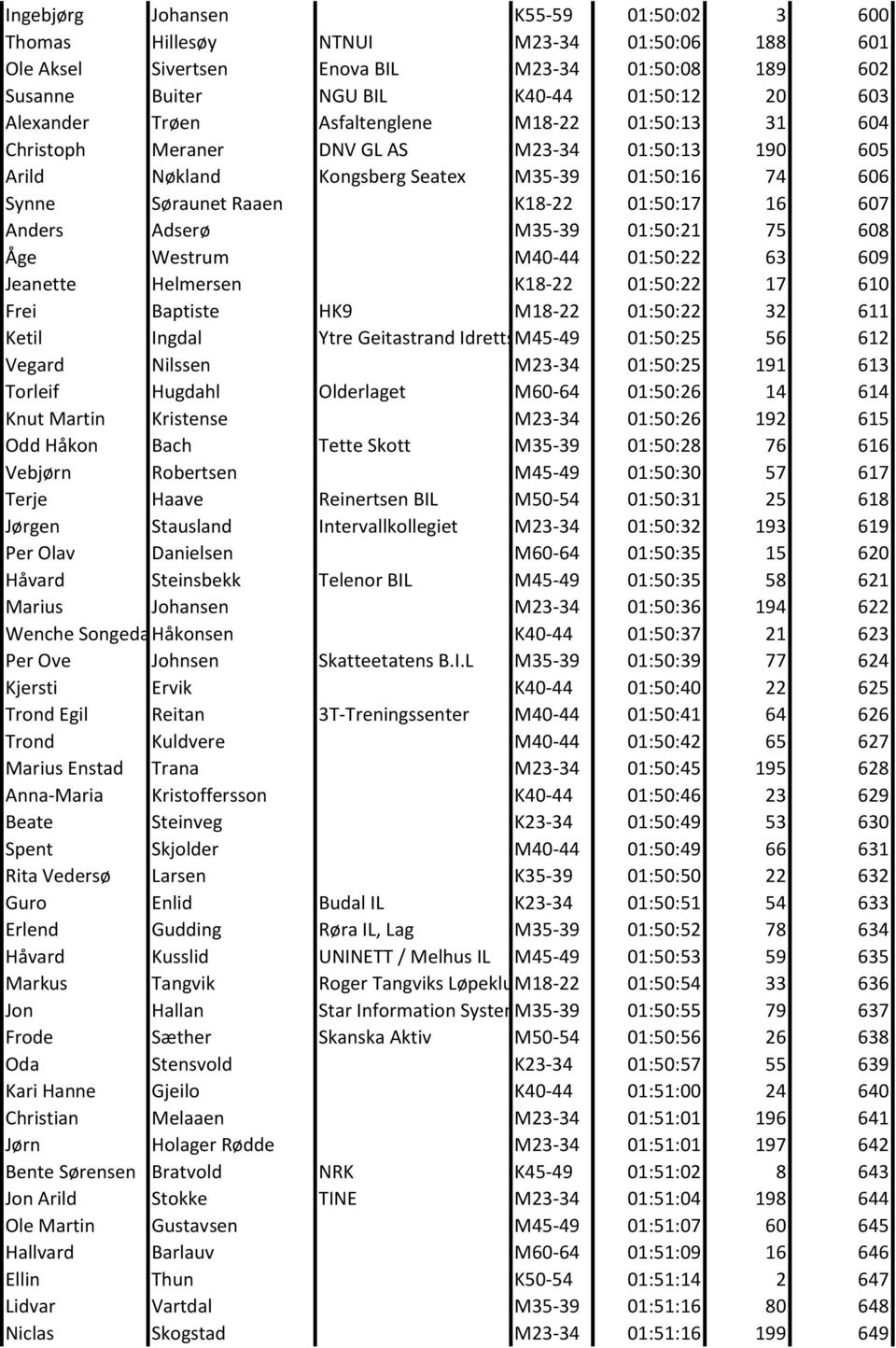 Adserø M35-39 01:50:21 75 608 Åge Westrum M40-44 01:50:22 63 609 Jeanette Helmersen K18-22 01:50:22 17 610 Frei Baptiste HK9 M18-22 01:50:22 32 611 Ketil Ingdal Ytre Geitastrand Idrettslag M45-49
