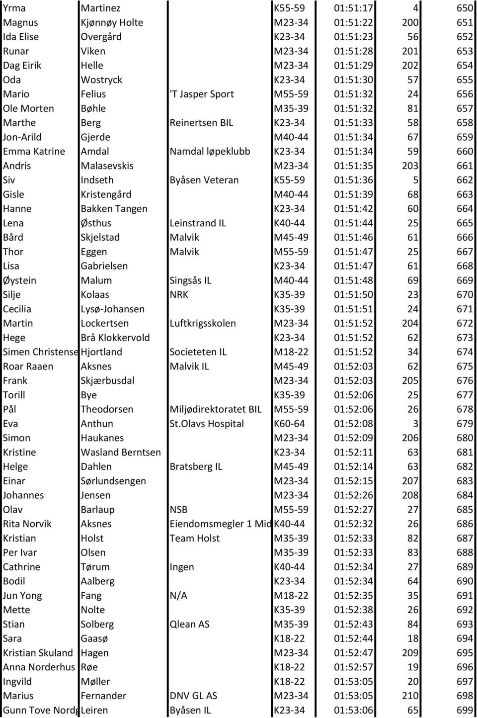 M40-44 01:51:34 67 659 Emma Katrine Amdal Namdal løpeklubb K23-34 01:51:34 59 660 Andris Malasevskis M23-34 01:51:35 203 661 Siv Indseth Byåsen Veteran K55-59 01:51:36 5 662 Gisle Kristengård M40-44