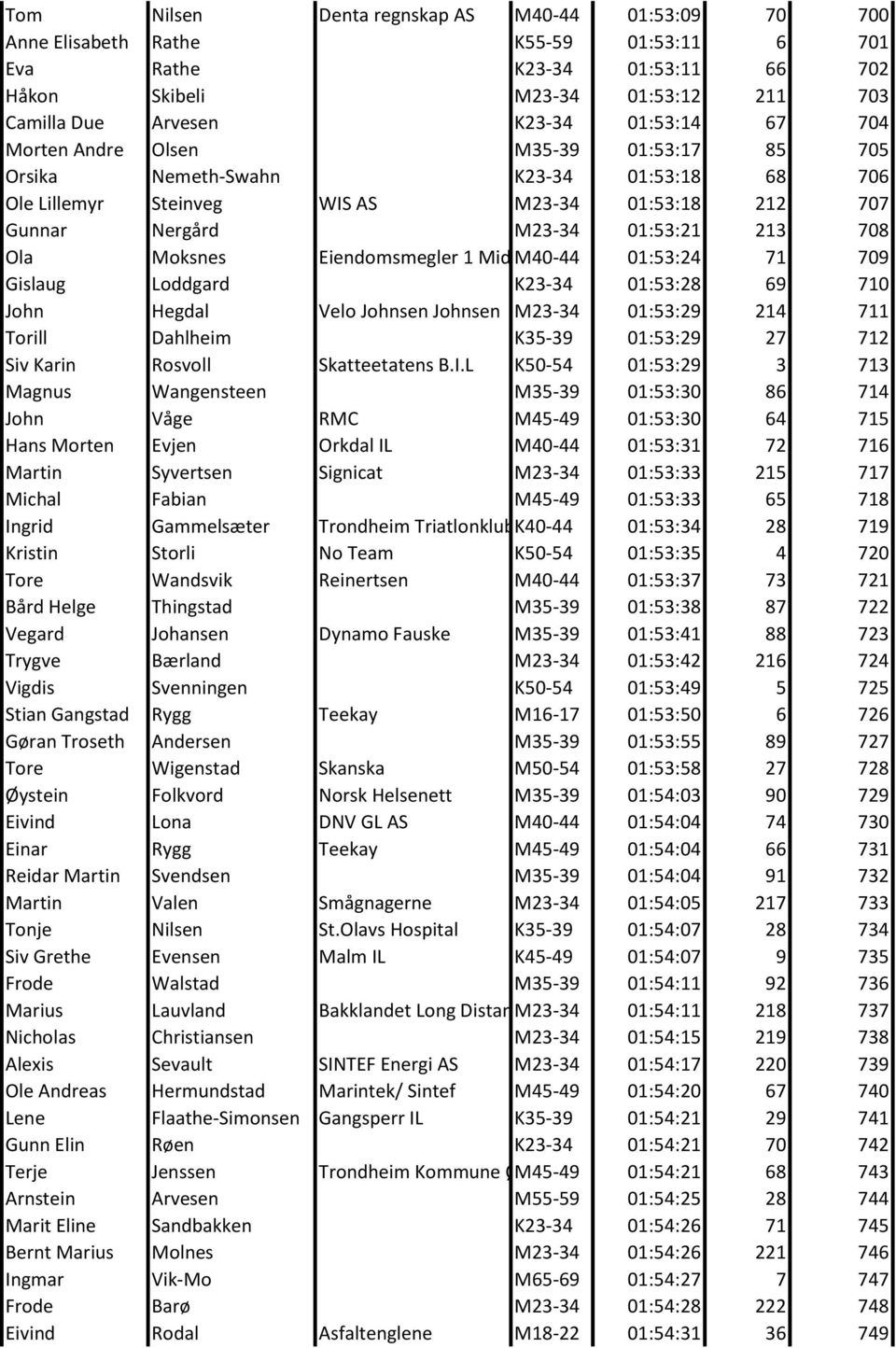 Moksnes Eiendomsmegler 1 Midt-Norge M40-44 01:53:24 71 709 Gislaug Loddgard K23-34 01:53:28 69 710 John Hegdal Velo Johnsen Johnsen M23-34 01:53:29 214 711 Torill Dahlheim K35-39 01:53:29 27 712 Siv