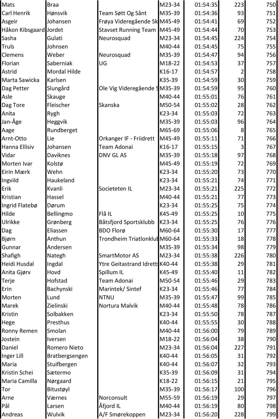 37 757 Astrid Mordal Hilde K16-17 01:54:57 2 758 Marta Sawicka Karlsen K35-39 01:54:59 30 759 Dag Petter Slungård Ole Vig Videregående Skole M35-39 01:54:59 95 760 Asle Skauge M40-44 01:55:01 76 761