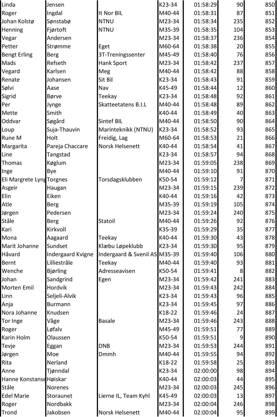 01:58:42 88 858 Renate Johansen Sit Bil K23-34 01:58:43 91 859 Sølvi Aase Nav K45-49 01:58:44 12 860 Sigrid Børve Teekay K23-34 01:58:48 92 861 Per Jynge Skatteetatens B.I.