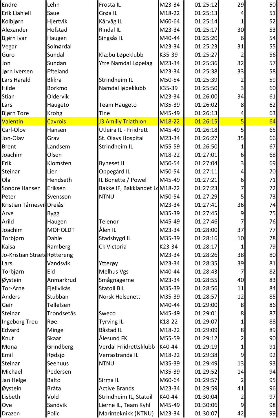 Efteland M23-34 01:25:38 33 58 Lars Harald Blikra Strindheim IL M50-54 01:25:39 2 59 Hilde Borkmo Namdal løpeklubb K35-39 01:25:50 3 60 Stian Oldervik M23-34 01:26:00 34 61 Lars Haugeto Team Haugeto